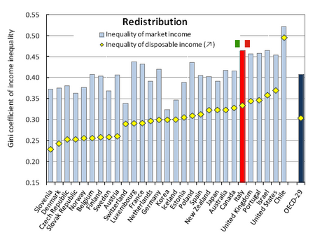 gini redisribuzione