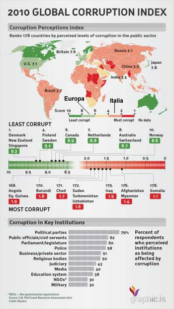 global-corruption-index