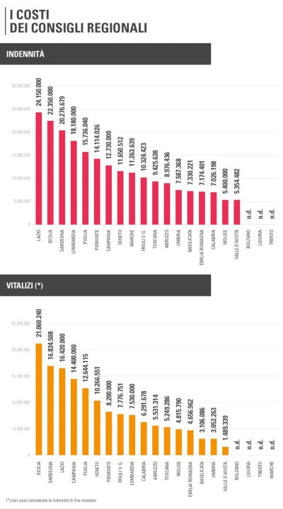 i costi dei politici regione per regione prima