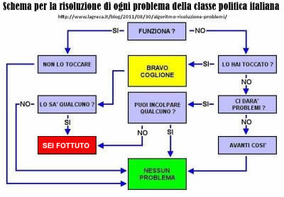 schema-flusso-per-risoluzione-problemi